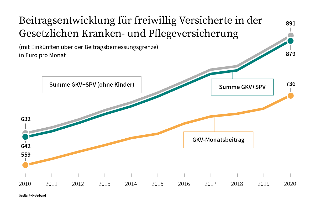 Beitragsentwicklung-fuer-freiwillig-versicherte-in-der-gkv.png