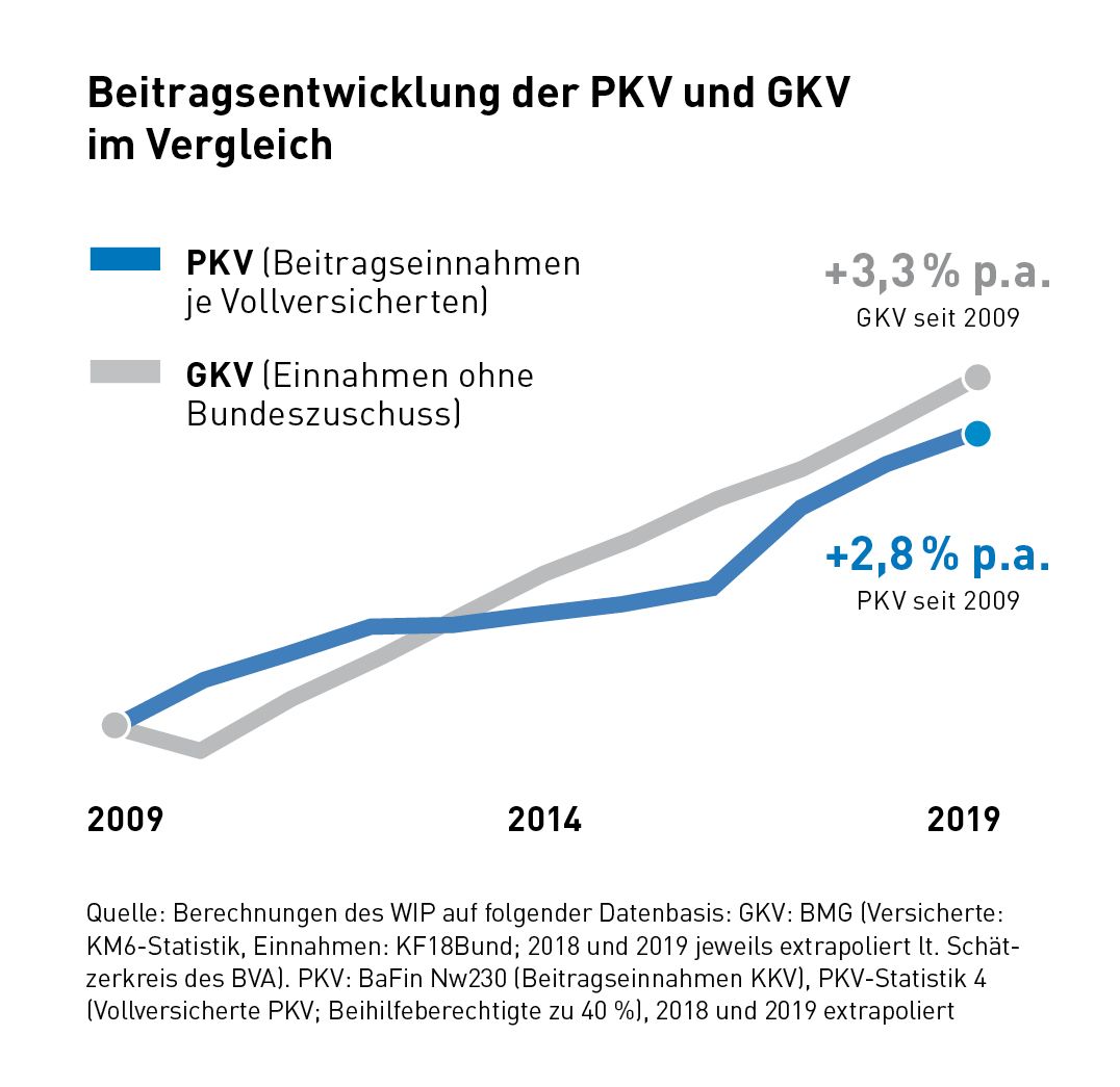 Infografik-beitragsentwicklung-der-pkv-und-gkv-im-vergleich.jpg